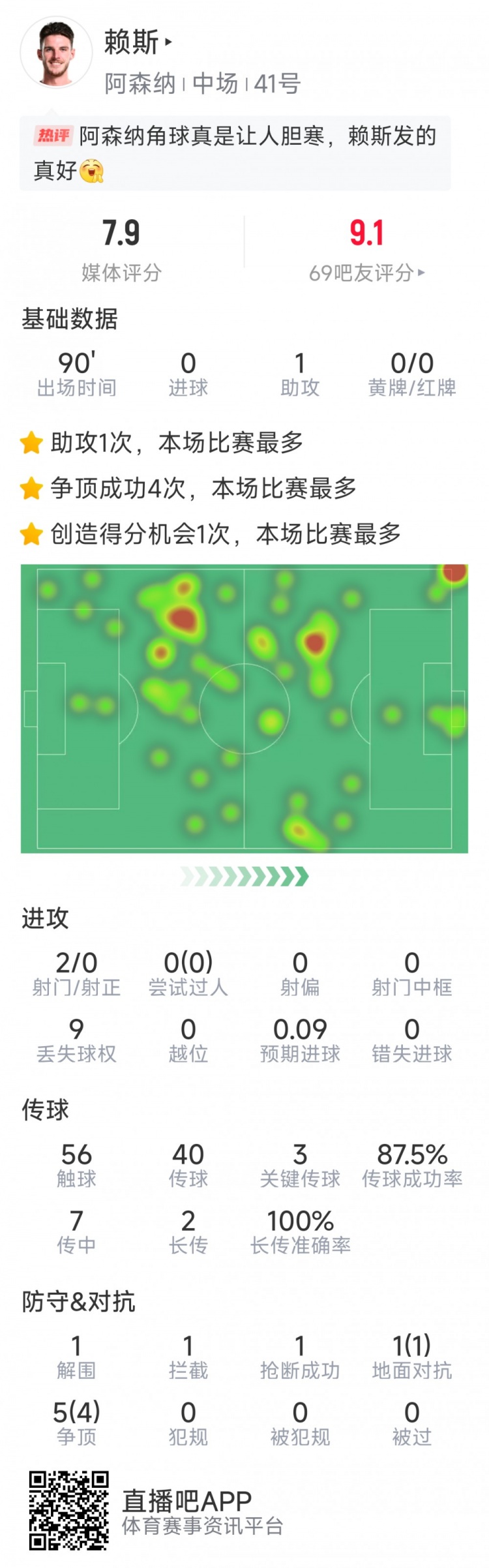 賴斯本場數據：1次助攻，3次關鍵傳球，2次射門，6對抗5成功