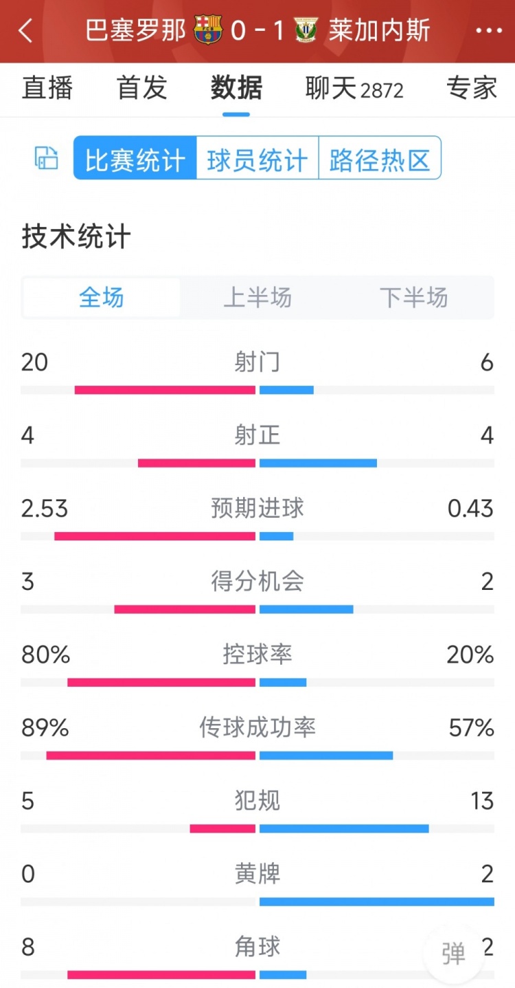 空有八成控球率，巴薩0-1萊加內斯全場數據：射門20-6，射正4-4