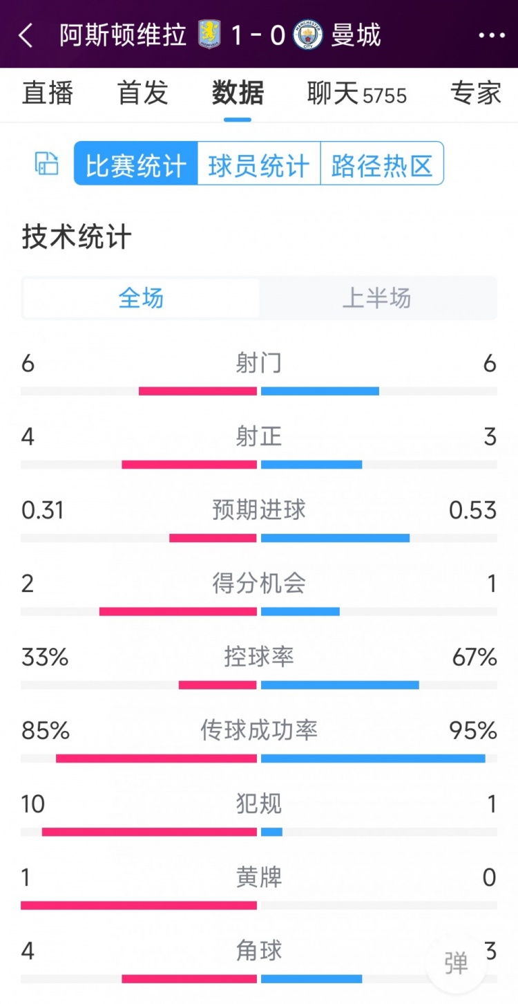 曼城一球落后，維拉vs曼城半場數據：射門6-6，射正4-3，犯規10-1