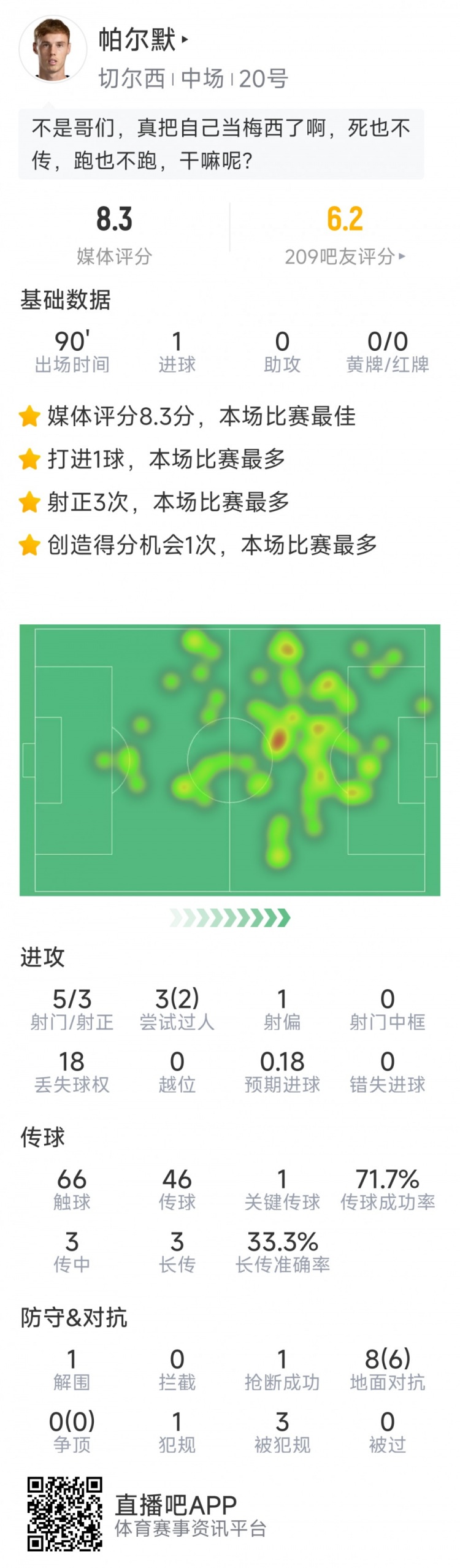 進球難救主，帕爾默本場數(shù)據(jù)：1粒進球，5射3正，評分8.3分